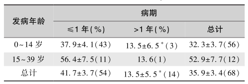 表6 1型糖尿病的残存β细胞百分率
